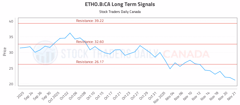 Stock Chart for ETHO.B:CA