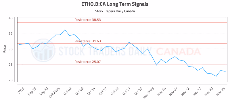 Stock Chart for ETHO.B:CA