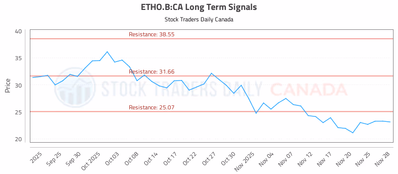Stock Chart for ETHO.B:CA