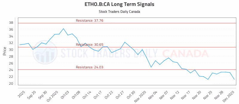 Stock Chart for ETHO.B:CA
