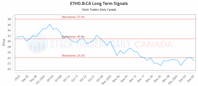 Stock Chart for ETHO.B:CA