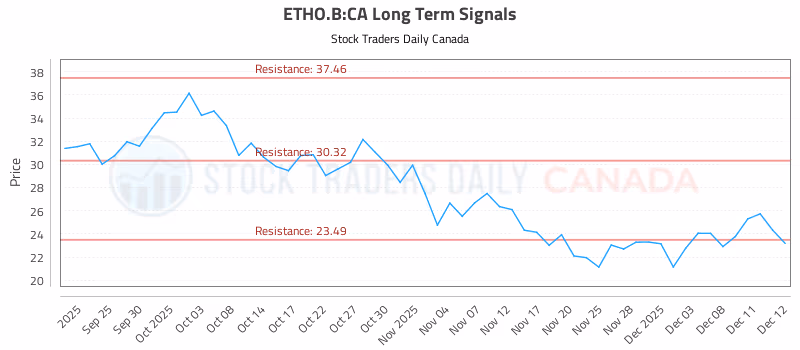 Stock Chart for ETHO.B:CA