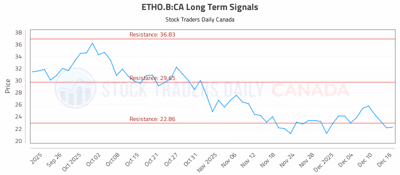 Stock Chart for ETHO.B:CA