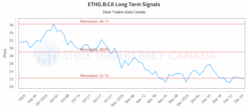 Stock Chart for ETHO.B:CA