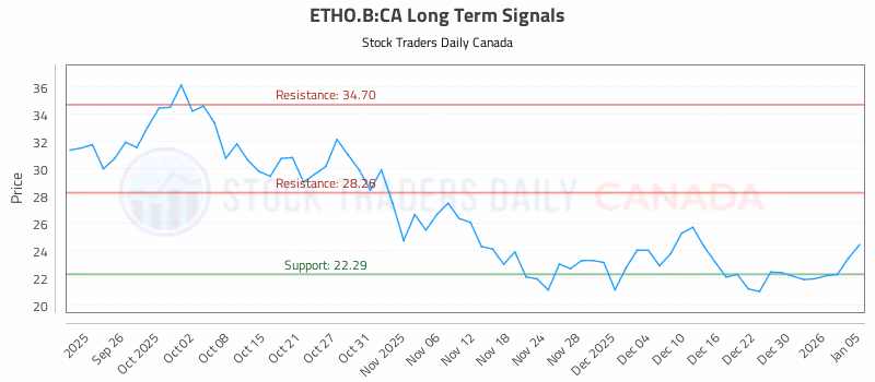 Stock Chart for ETHO.B:CA