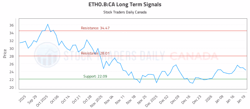 Stock Chart for ETHO.B:CA