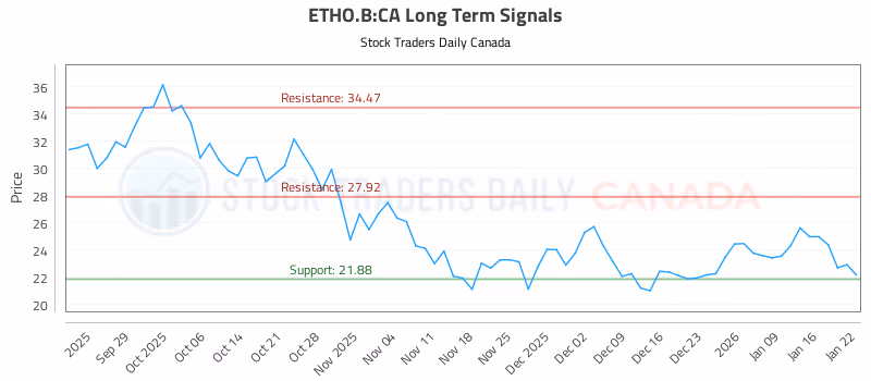 Stock Chart for ETHO.B:CA