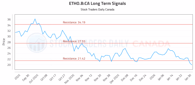Stock Chart for ETHO.B:CA