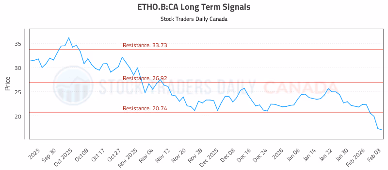 Stock Chart for ETHO.B:CA