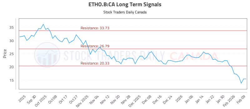 Stock Chart for ETHO.B:CA