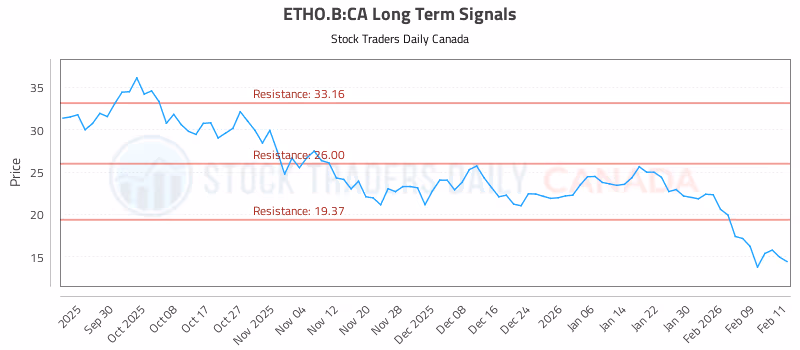Stock Chart for ETHO.B:CA