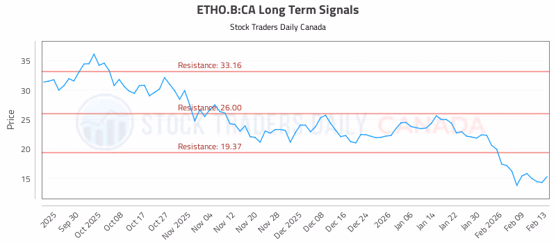 Stock Chart for ETHO.B:CA