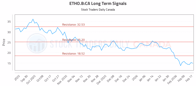 Stock Chart for ETHO.B:CA