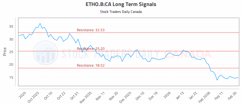 Stock Chart for ETHO.B:CA