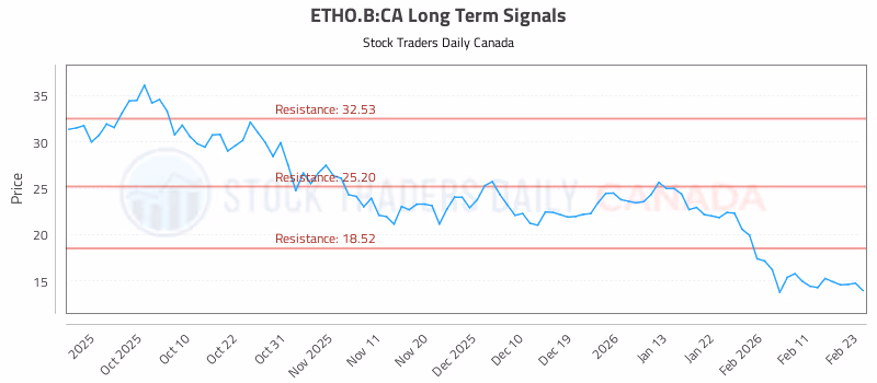 Stock Chart for ETHO.B:CA