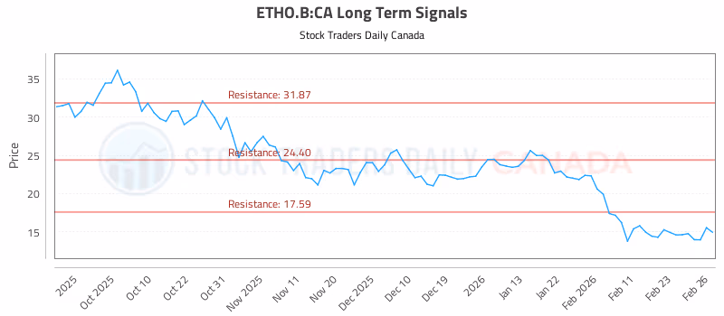 Stock Chart for ETHO.B:CA