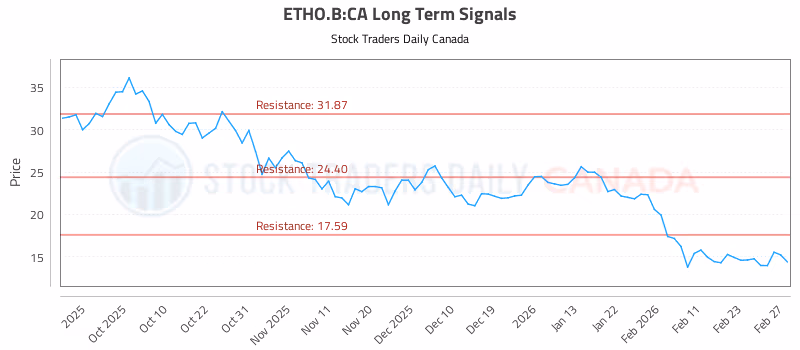 Stock Chart for ETHO.B:CA