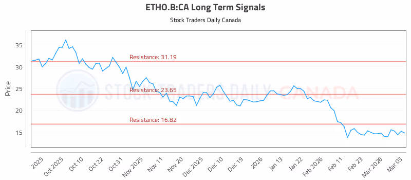 Stock Chart for ETHO.B:CA