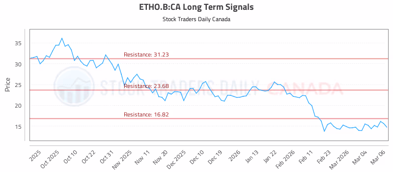 Stock Chart for ETHO.B:CA