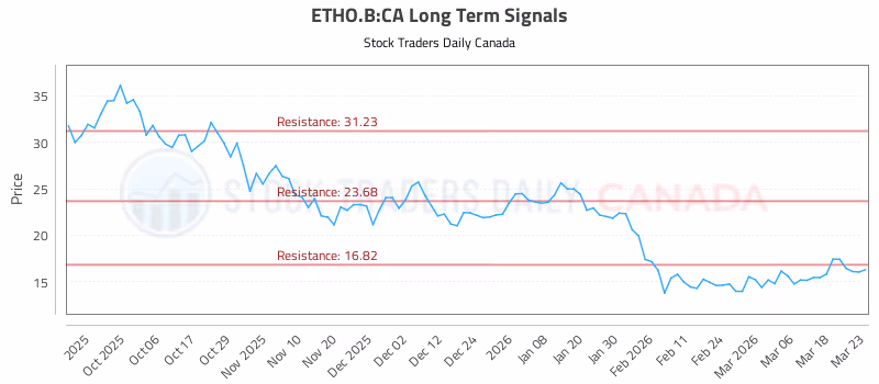 Stock Chart for ETHO.B:CA