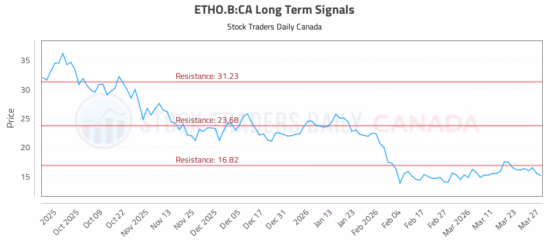 Stock Chart for ETHO.B:CA
