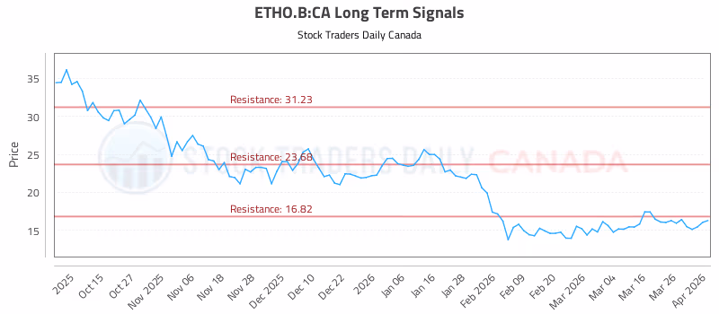 Stock Chart for ETHO.B:CA