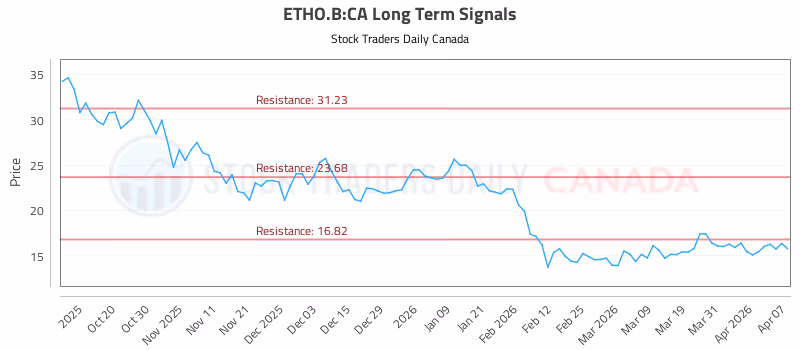 Stock Chart for ETHO.B:CA