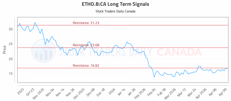 Stock Chart for ETHO.B:CA