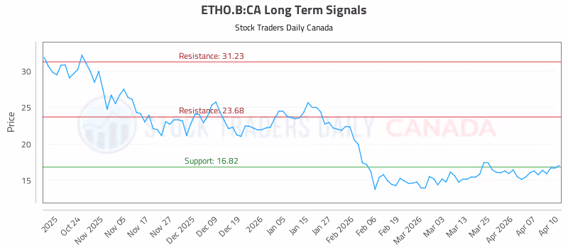 Stock Chart for ETHO.B:CA