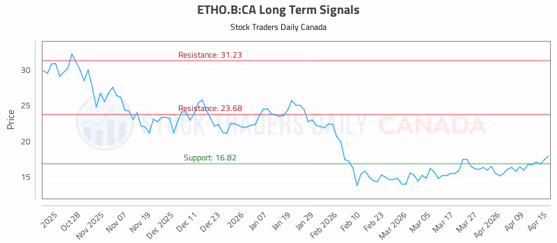Stock Chart for ETHO.B:CA