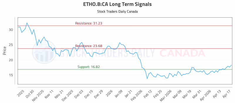 Stock Chart for ETHO.B:CA