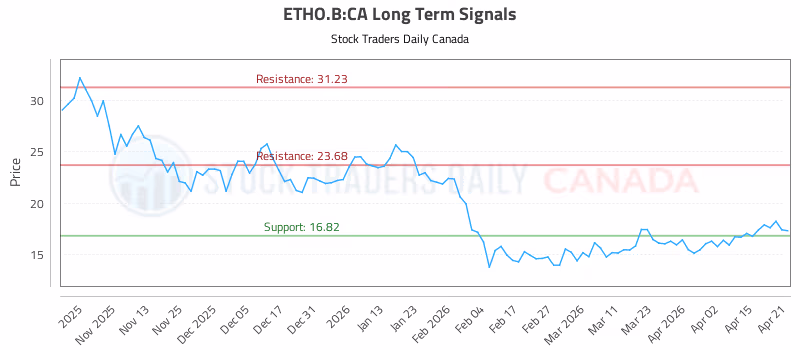 Stock Chart for ETHO.B:CA
