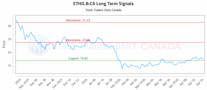 Stock Chart for ETHO.B:CA