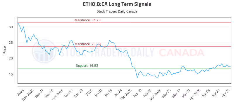Stock Chart for ETHO.B:CA