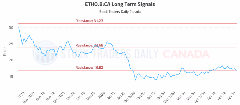 Stock Chart for ETHO.B:CA