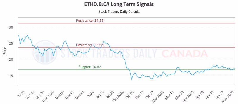 Stock Chart for ETHO.B:CA