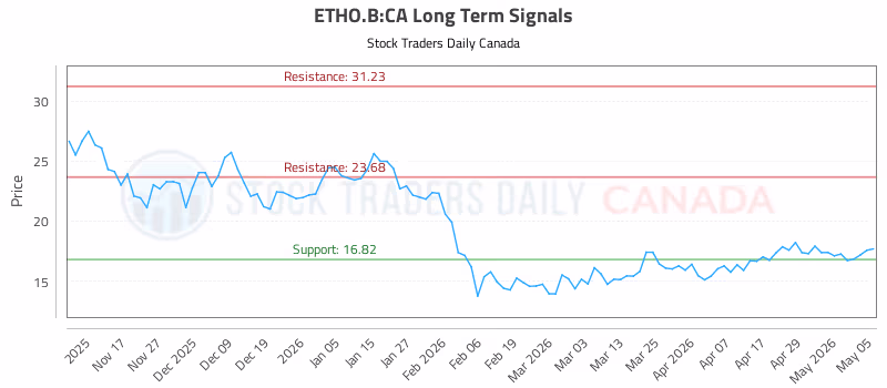 Stock Chart for ETHO.B:CA