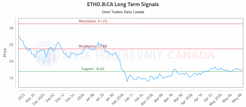 Stock Chart for ETHO.B:CA
