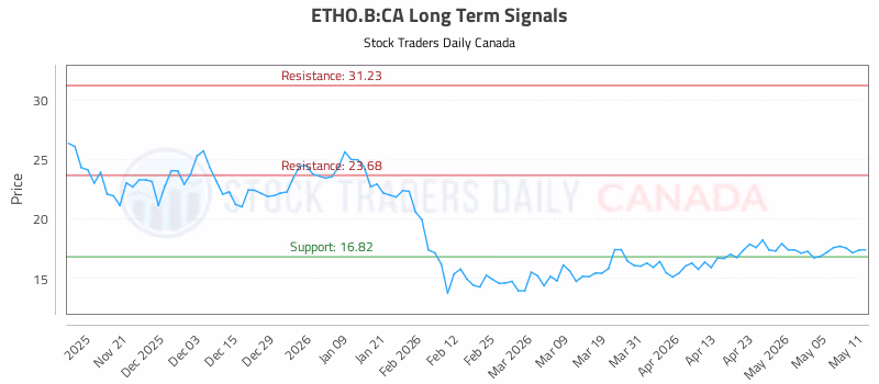 Stock Chart for ETHO.B:CA