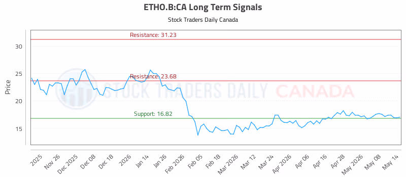 Stock Chart for ETHO.B:CA