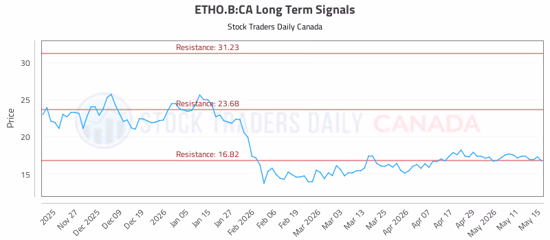 Stock Chart for ETHO.B:CA