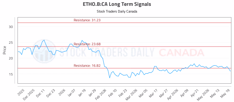 Stock Chart for ETHO.B:CA
