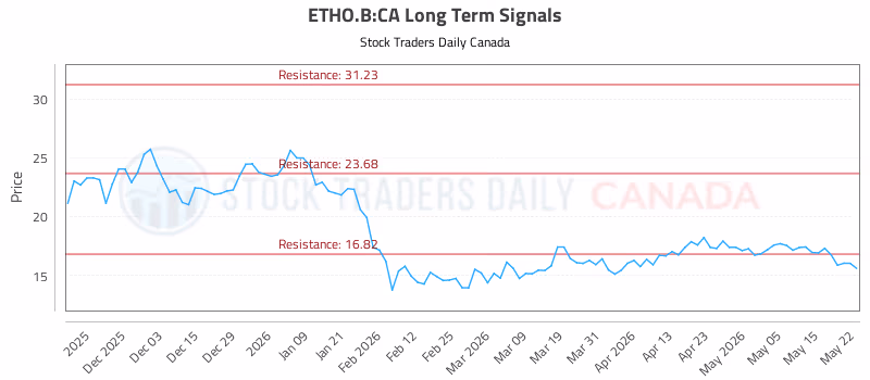 Stock Chart for ETHO.B:CA