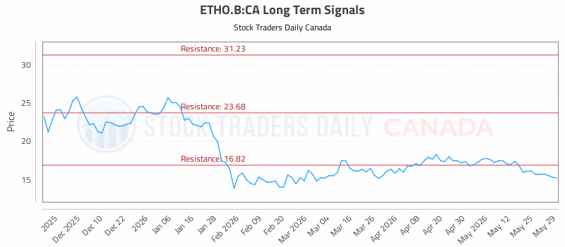 Stock Chart for ETHO.B:CA