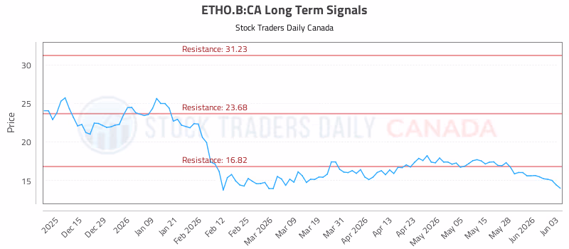 Stock Chart for ETHO.B:CA