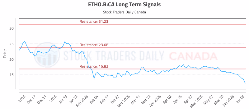 Stock Chart for ETHO.B:CA