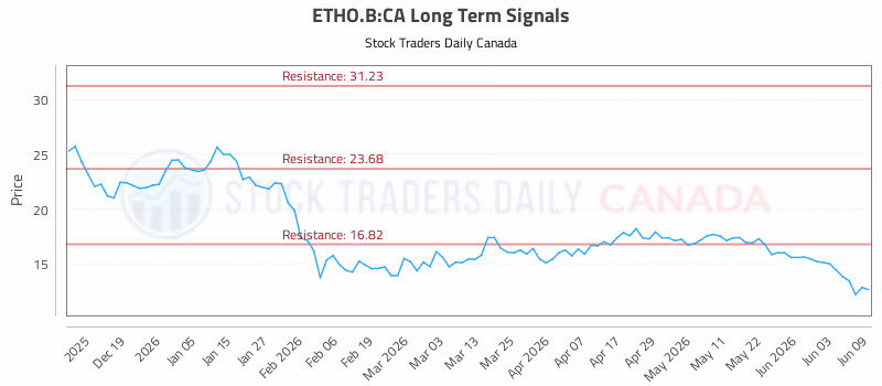 Stock Chart for ETHO.B:CA