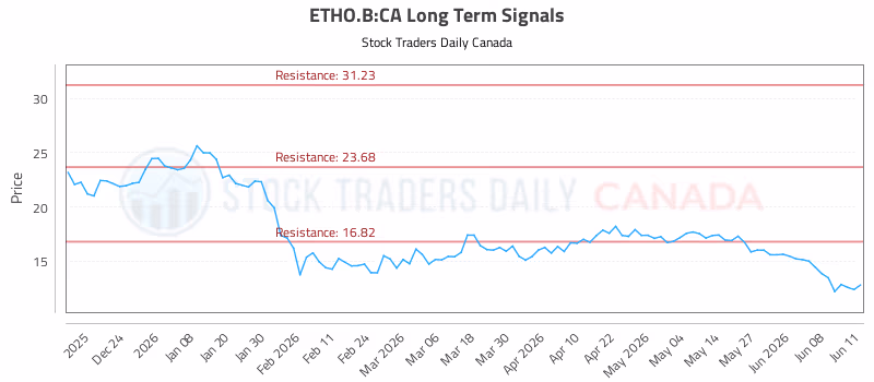 Stock Chart for ETHO.B:CA