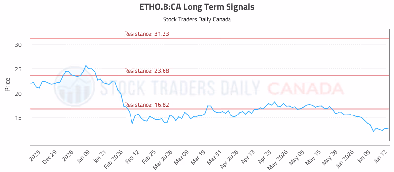 Stock Chart for ETHO.B:CA