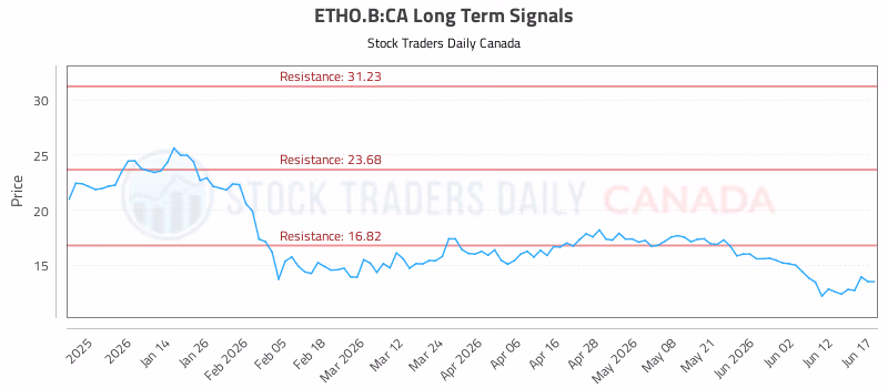 Stock Chart for ETHO.B:CA